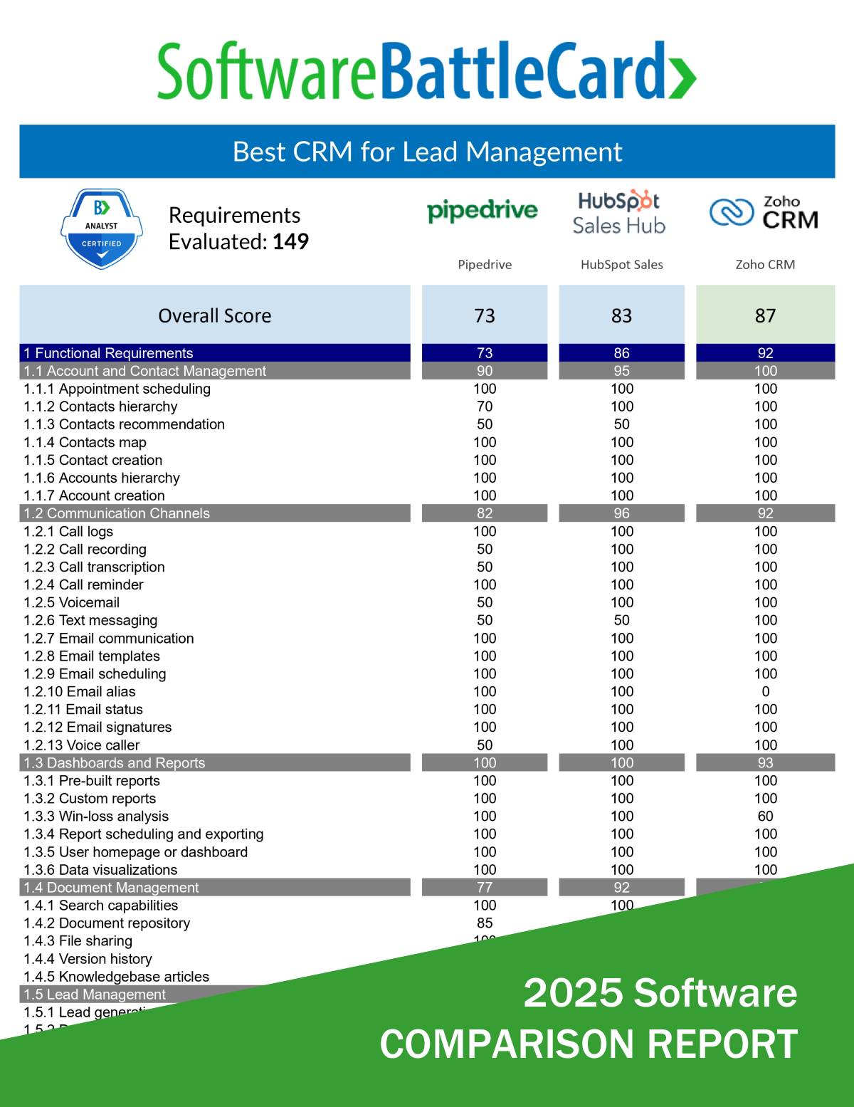 Best CRM Software for Lead Management 2025 – Pipedrive vs HubSpot Sales ...